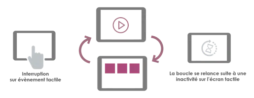 Schéma de fonctionnement de l'affichage dynamique interactif