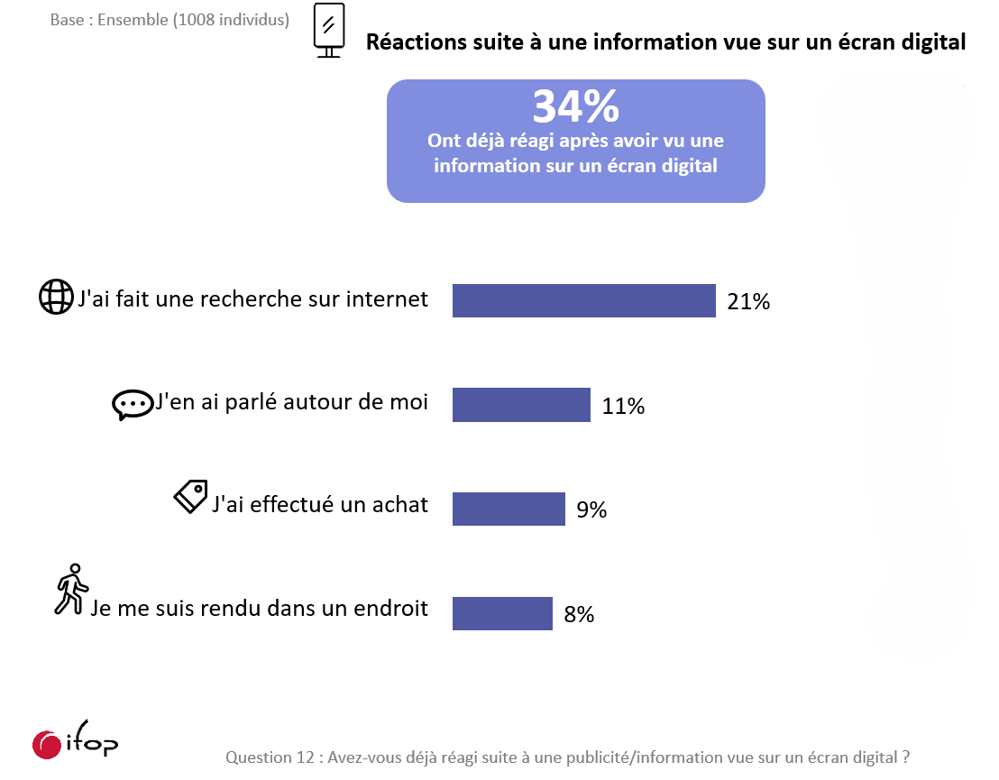 Chiffres clés de l'affichage dynamique publicitaire en 2025 : étude IFOP