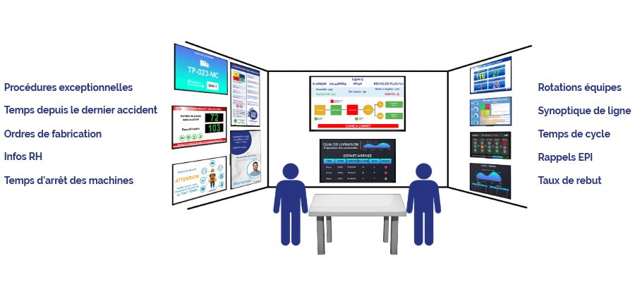 Schéma d'obeya room digitale